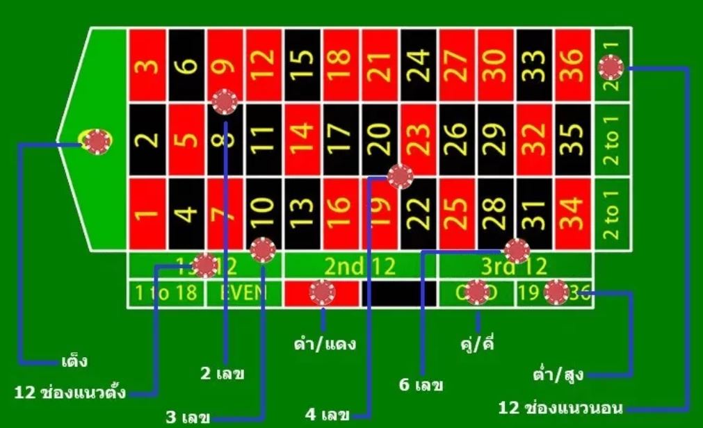 อัตราจ่ายเกมรูเล็ตต์ และรูปแบบการเดิมพัน